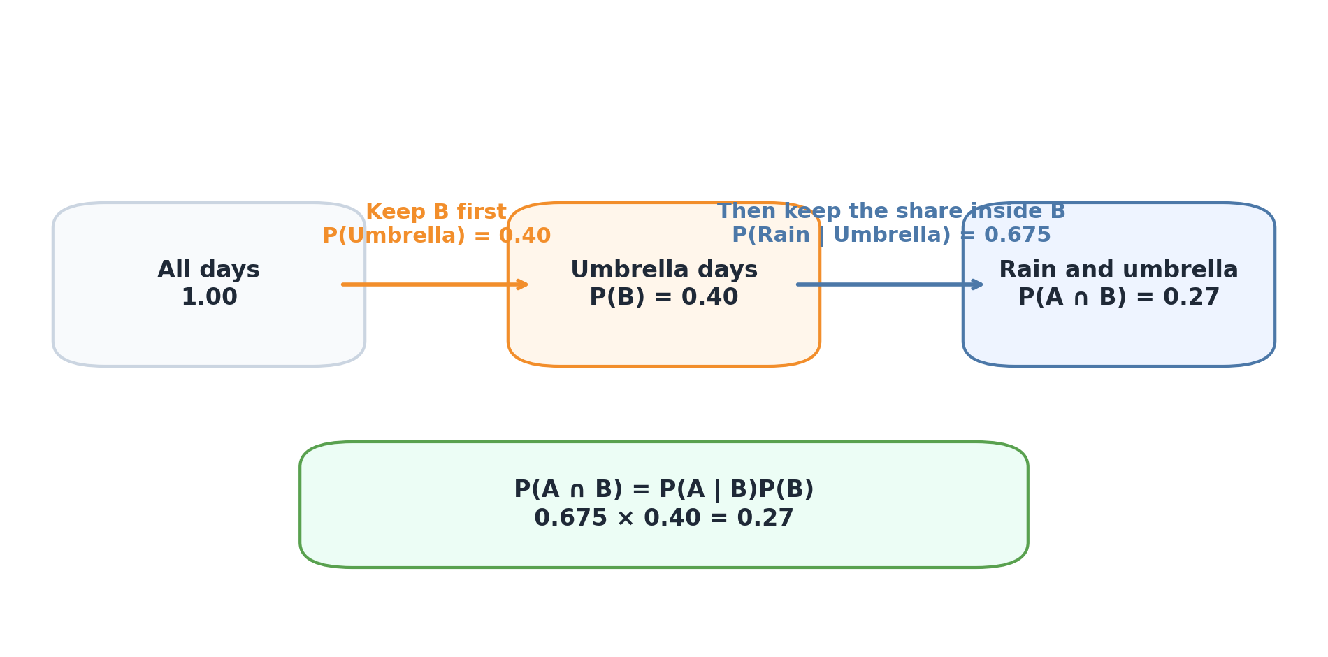 Three rounded boxes show all days, umbrella days, and rain with umbrella in sequence, with arrows labeled P(Umbrella)=0.40 and P(Rain given Umbrella)=0.675 and a banner showing their product equals 0.27.