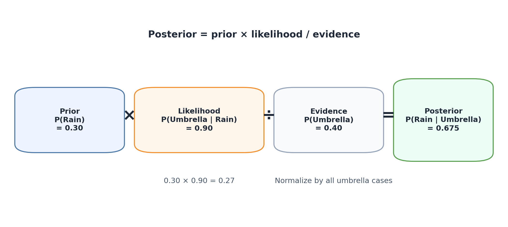 Four rounded boxes in a row show Prior P(Rain)=0.30, Likelihood P(Umbrella given Rain)=0.90, Evidence P(Umbrella)=0.40, and Posterior P(Rain given Umbrella)=0.675 connected by multiplication, division, and equals signs.
