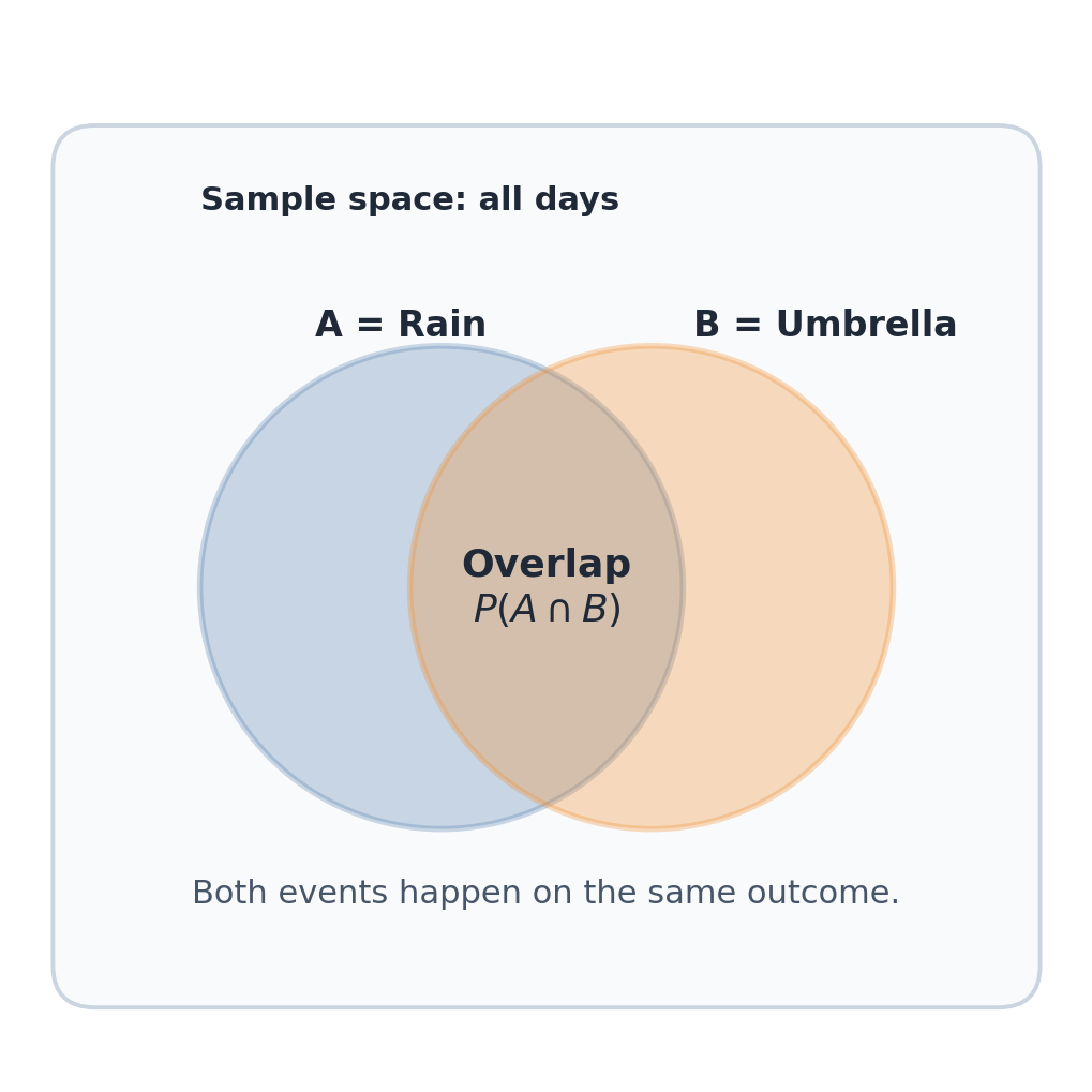 Two overlapping circles labeled Rain and Umbrella inside a sample space, with the overlap labeled P(A intersection B).