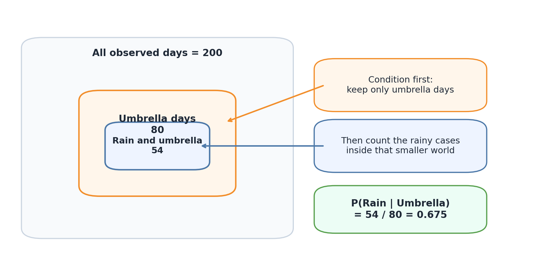 Nested rounded rectangles show all observed days, umbrella days inside them, and rainy umbrella days inside umbrella days, alongside the formula 54 divided by 80.