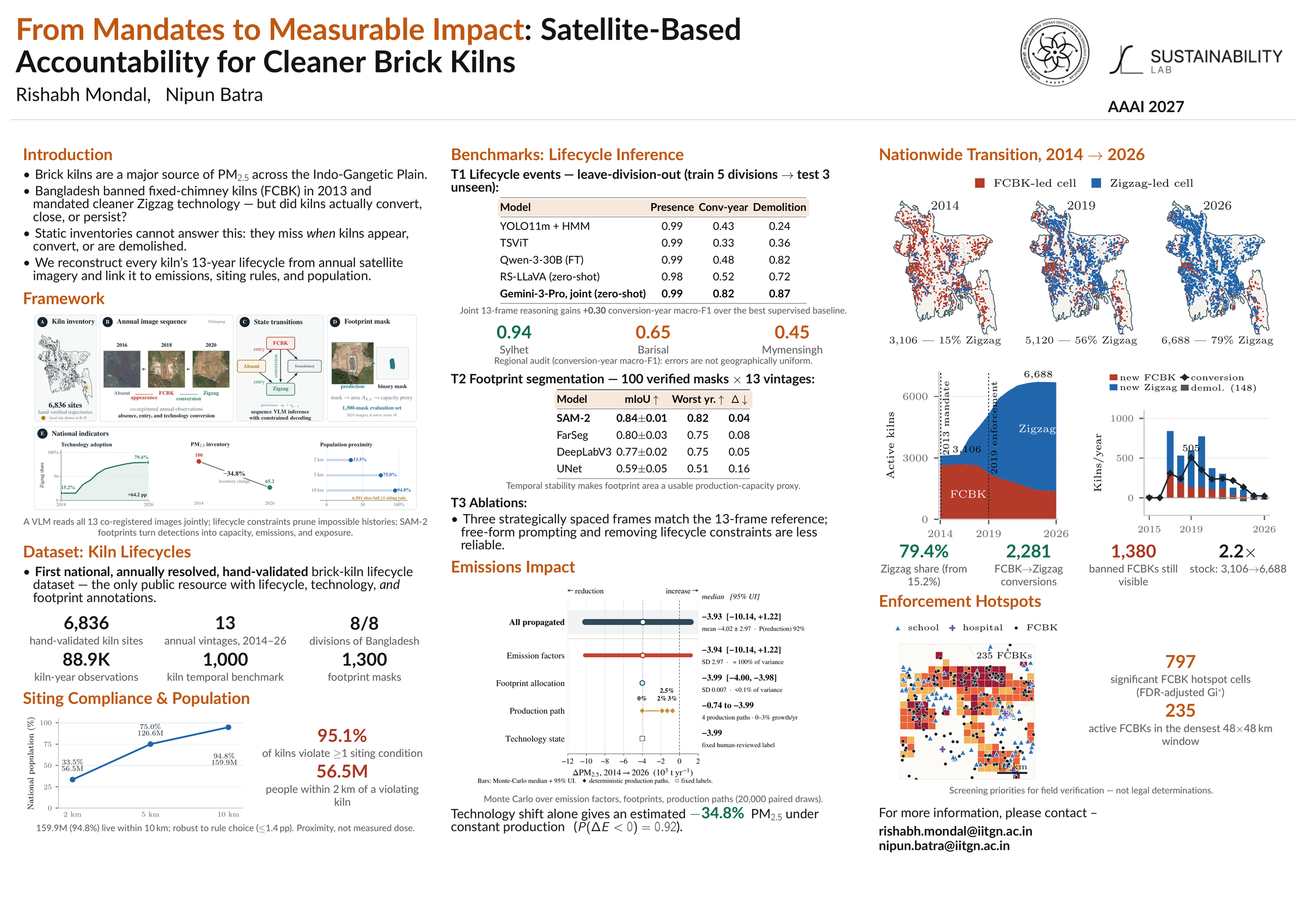 From Mandates to Measurable Impact poster for AAAI 2027