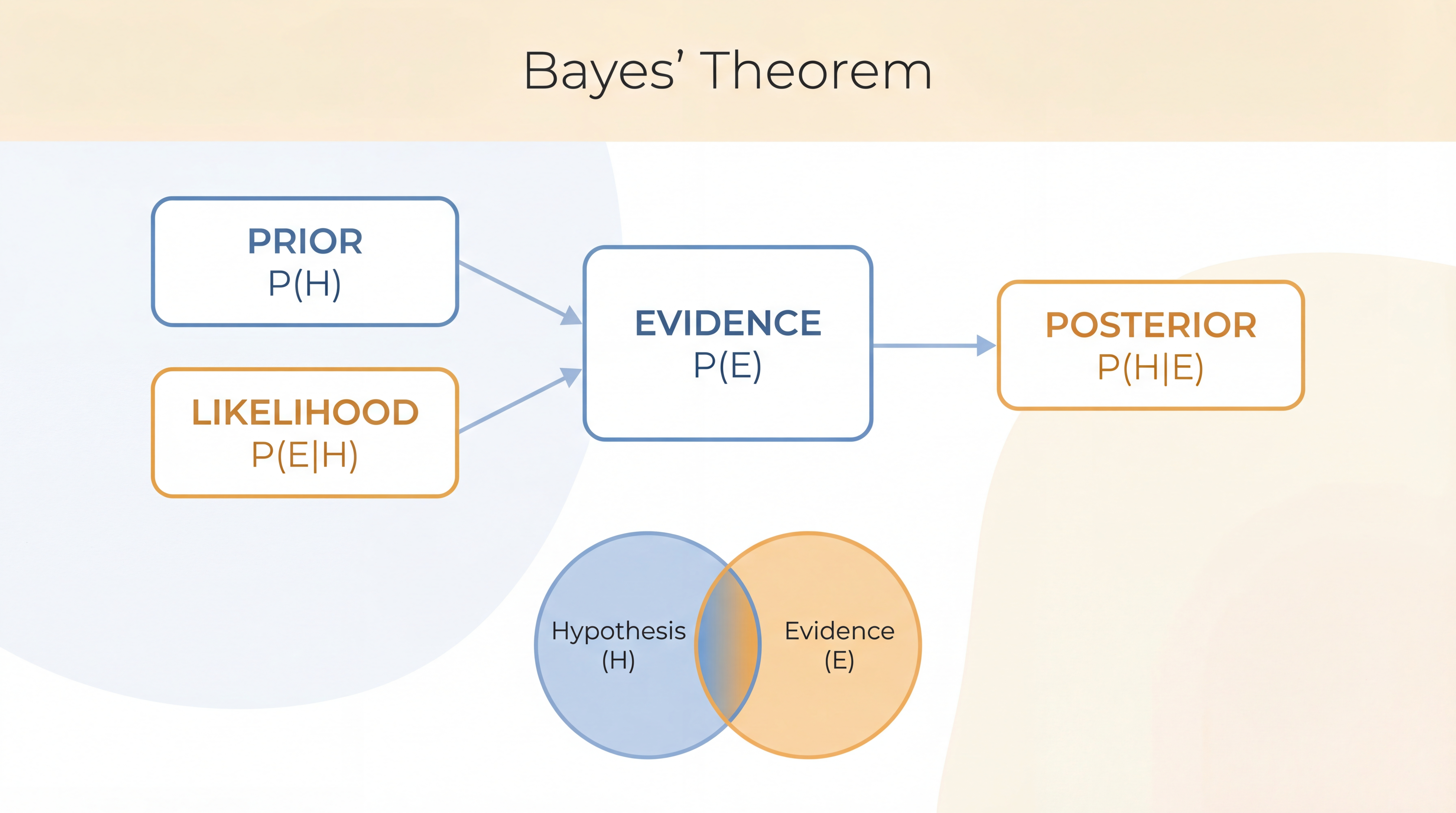 Bayes theorem intuition infographic with prior, likelihood, evidence, posterior, and overlapping probability regions.