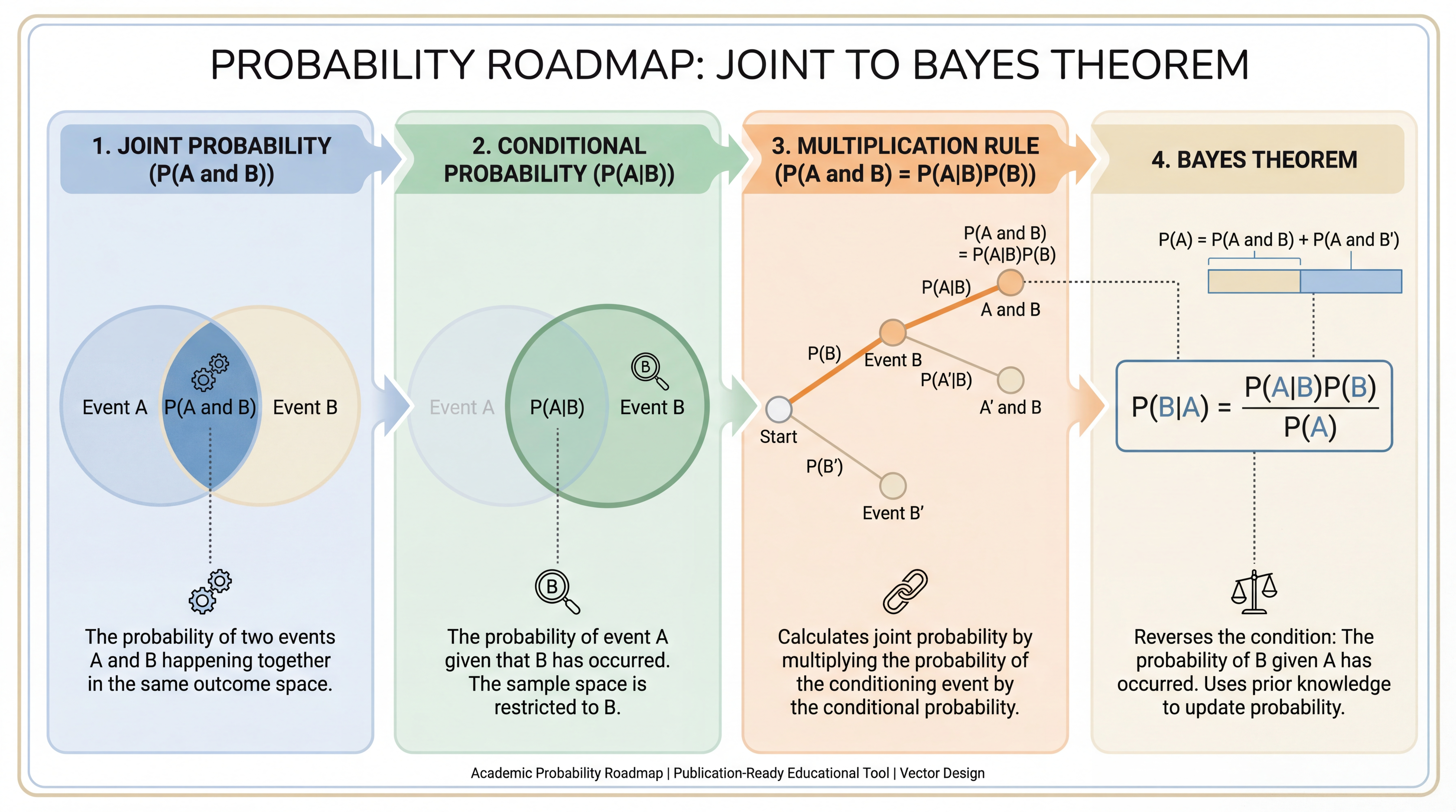 Probability roadmap infographic from joint probability to Bayes theorem with overlapping sets and probability tree.